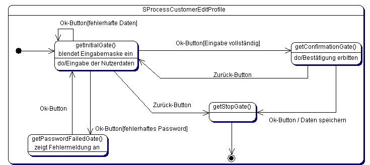 Registrierung neuer Kunden